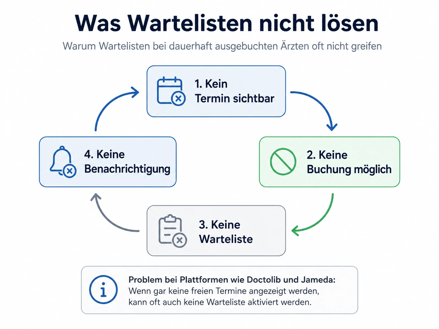 Das Diagramm zeigt, warum eine Warteliste ohne sichtbaren Doctolib- oder Jameda-Termin keine Benachrichtigung auslösen kann.