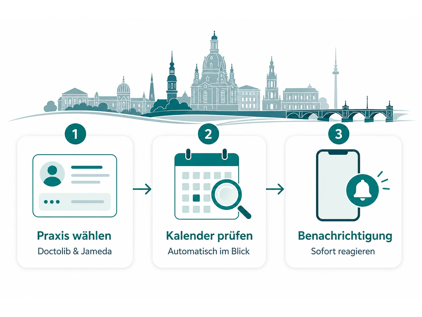 Ablauf der automatischen Arzttermin-Überwachung für Doctolib und Jameda in Dresden